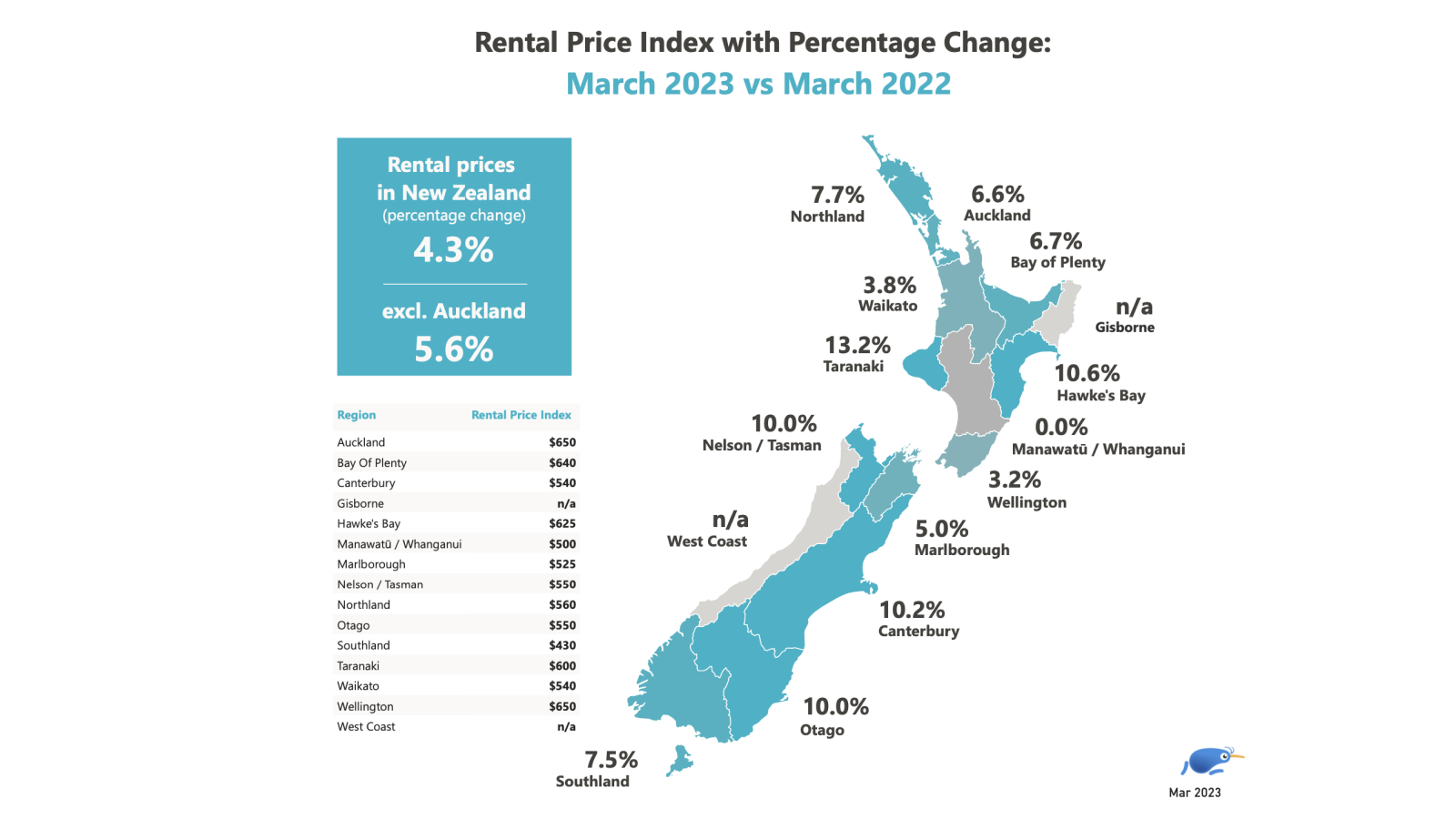 Rental Price Index with Percentage Change