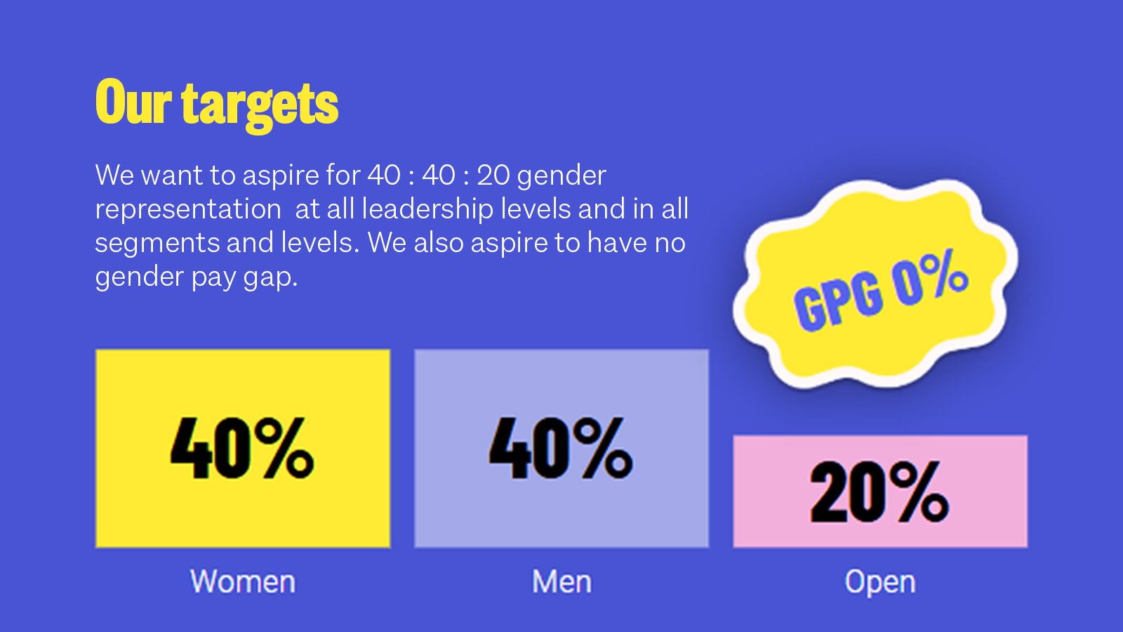 Graph showing targets for gender representation