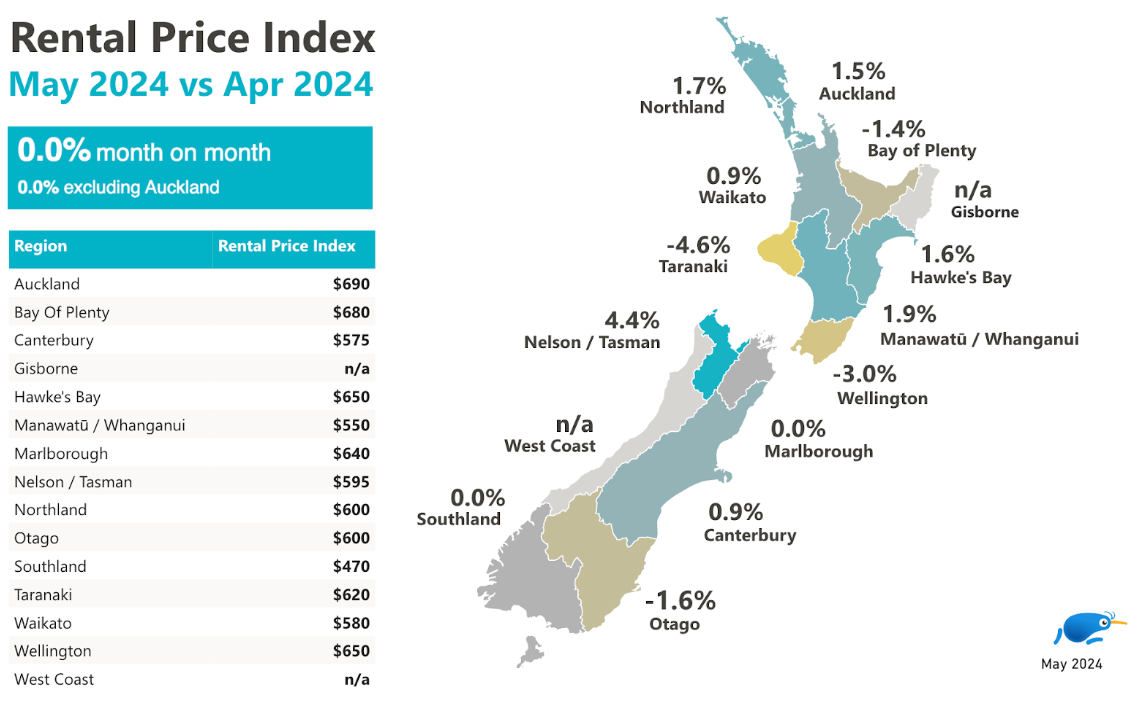 Rental Price Index May 2024 vs April 2024.  Month-on-month change: 0.0% (0.0% excluding Auckland).  