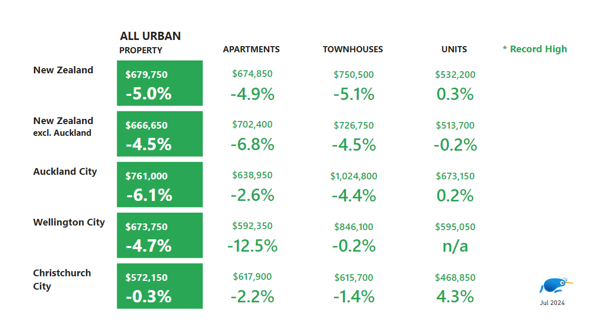 Urban property prices in July