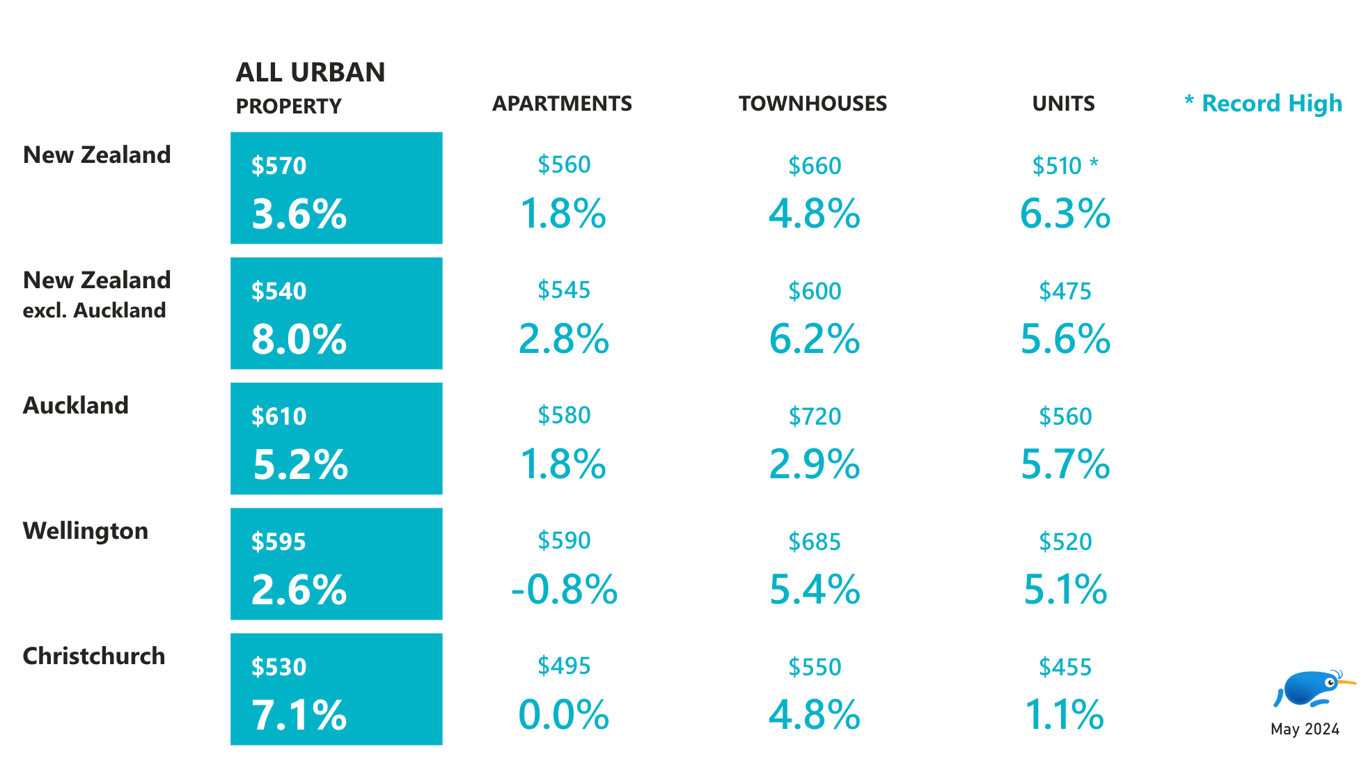 Rental Price Index Urban Property Prices May 2024