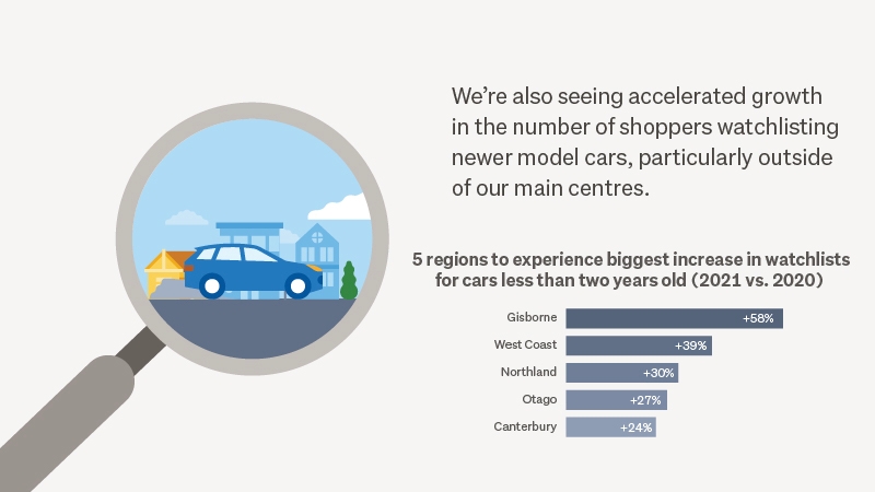 We're also seeing accelerated growth in the number of shoppers watchlisting newer model cars