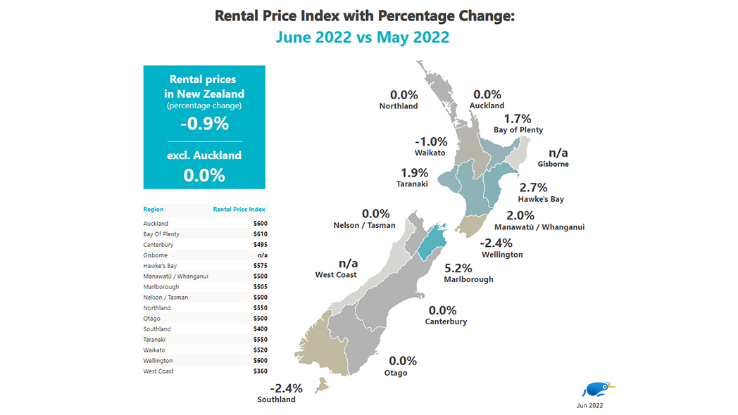 Rental Price Index with Percentage Change