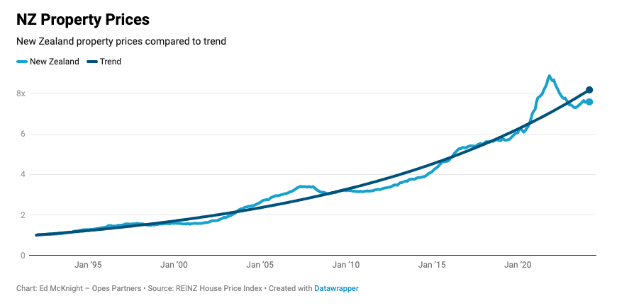 Graph of NZ property house prices over time