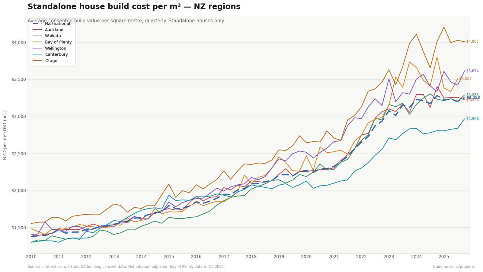 Graph showing bulild costs per sqm