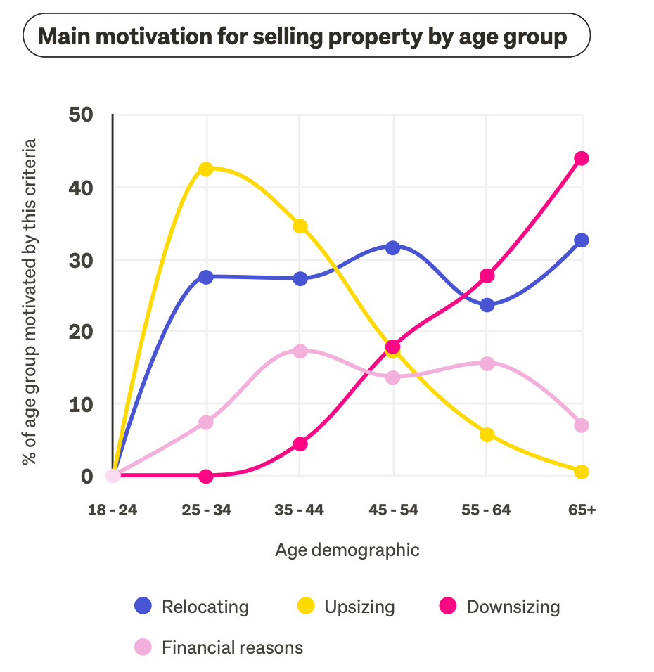 Dot graph of main motivations of Kiwi when selling property by age group