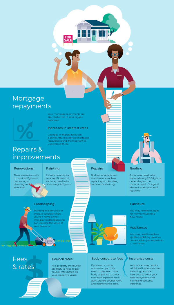 Diagram of the costs involved when owning a home. 