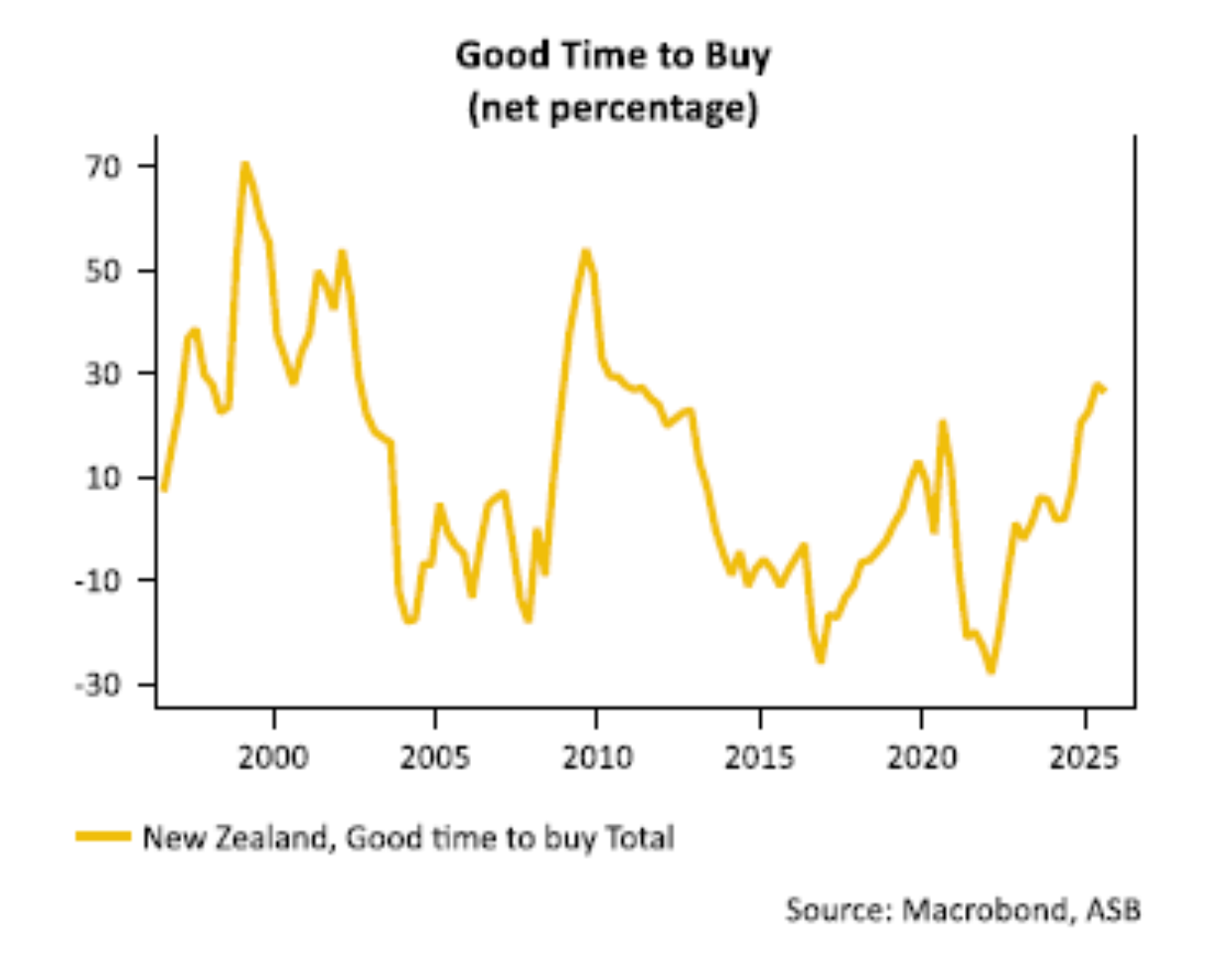 Graph from ASB housing confidence survey