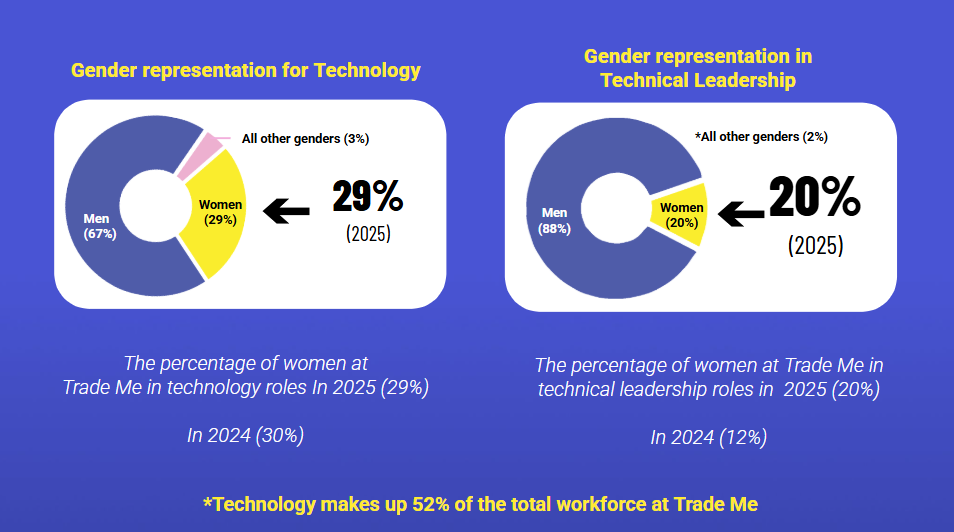 graph showing distribution of genders between role types