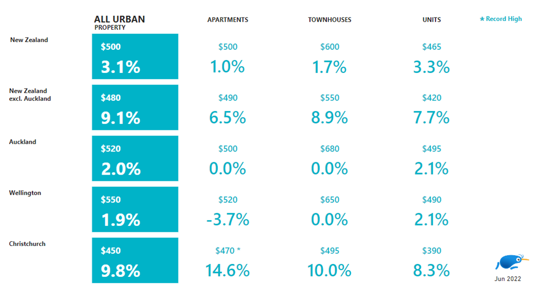 Urban rental summary - June 2022