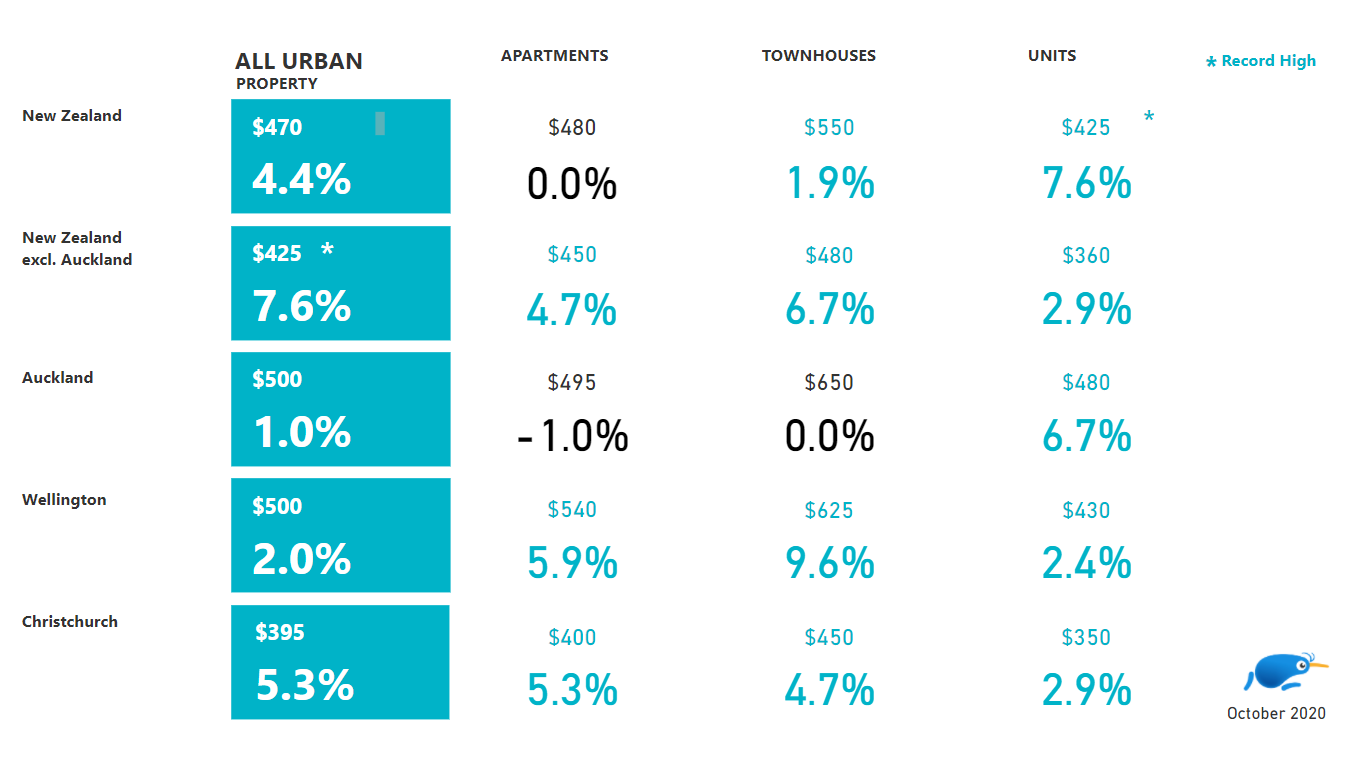 Median weekly rent by urban property type & region: October 2020 vs October 2019