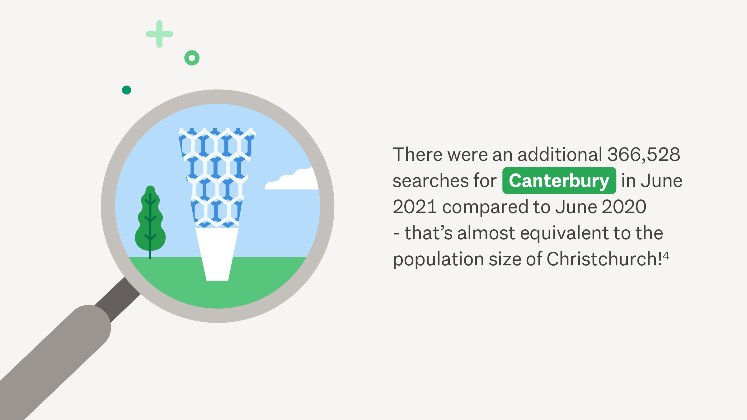 Christchurch leads increase in searches