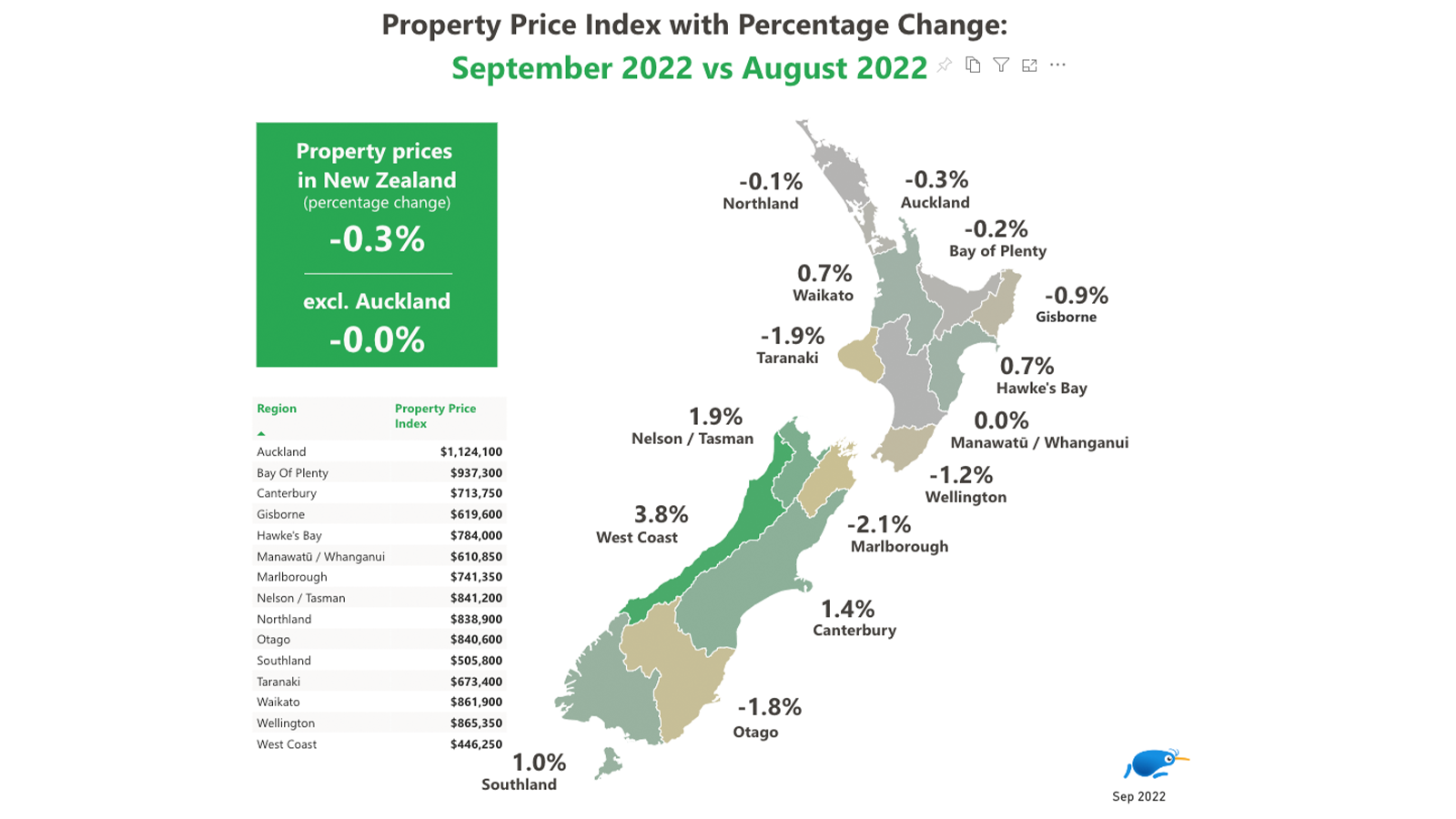 Property Price Index with Percentage Change: September 2022 vs August 2022