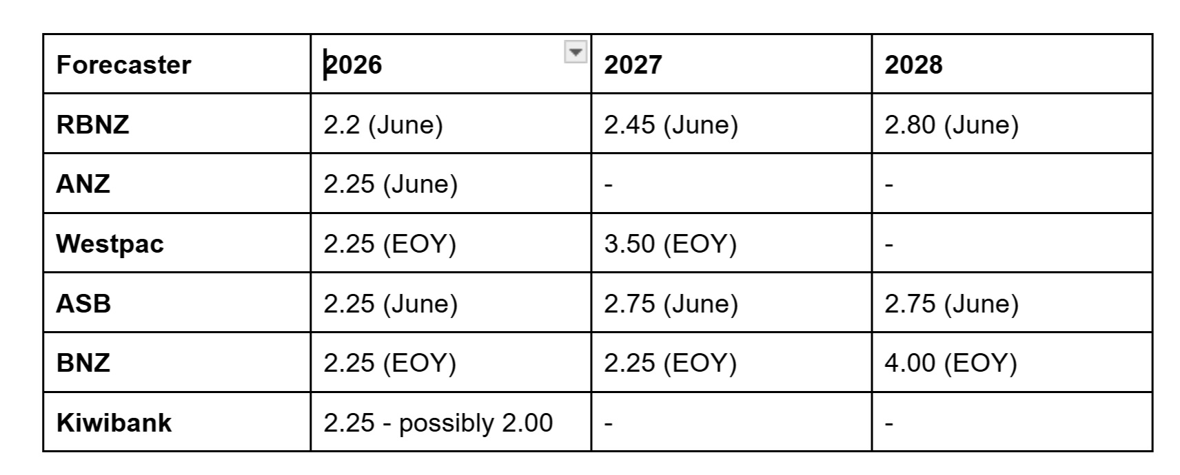 Chart showing OCR predictions. 