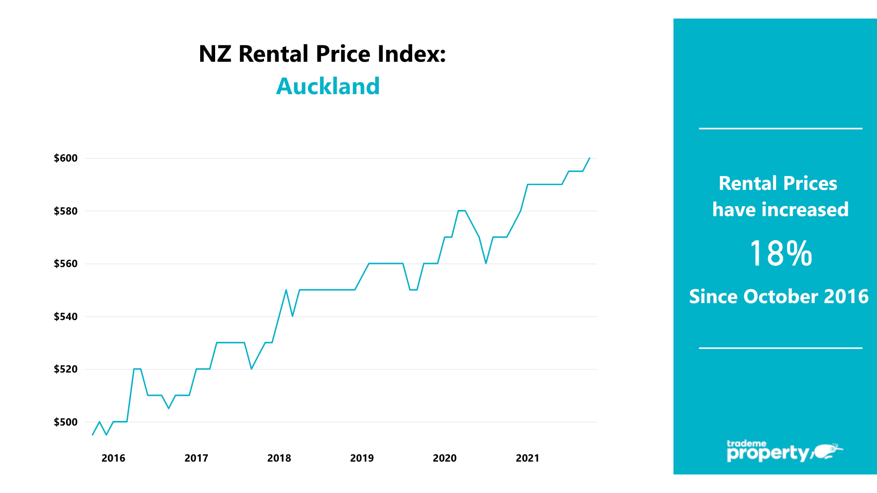 Auckland rental price index over the last 5 years