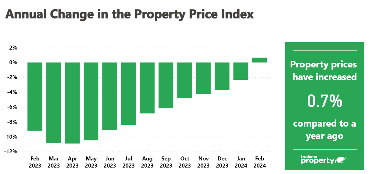 Bar graph showing the annual change in the Property Price Index for each month from Feb 2023 to Feb 2024. The trend follows a gentle upward trend from a low of around negative 11% in March-April 2023 to 0.7% for Feb 2024.