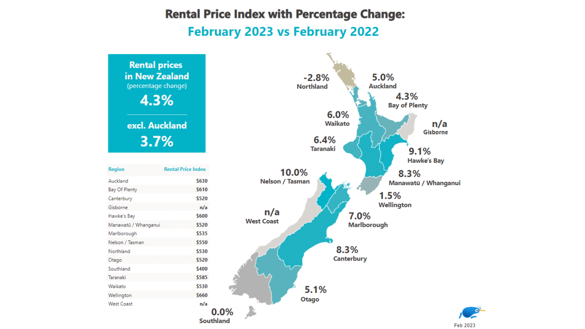 Rental price index with percentage change