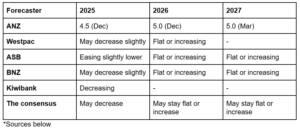 Chart showing interest rate predictions
