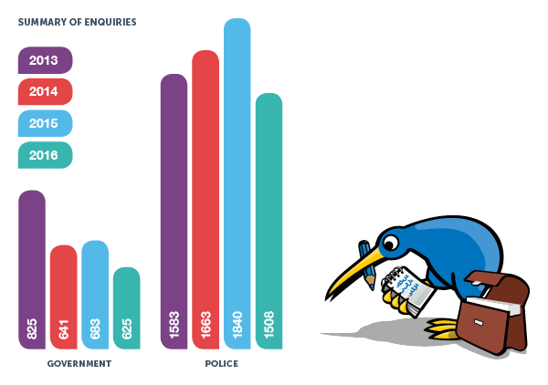 Transparency report 2016