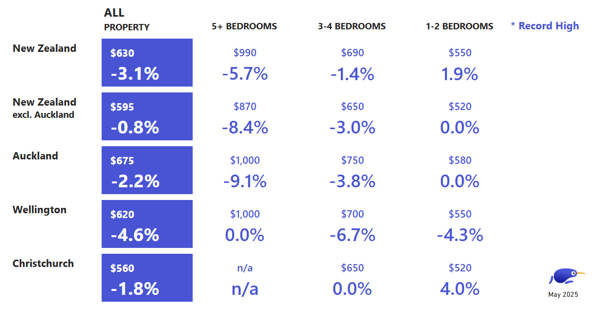 Rent prices by Property Size in main cities