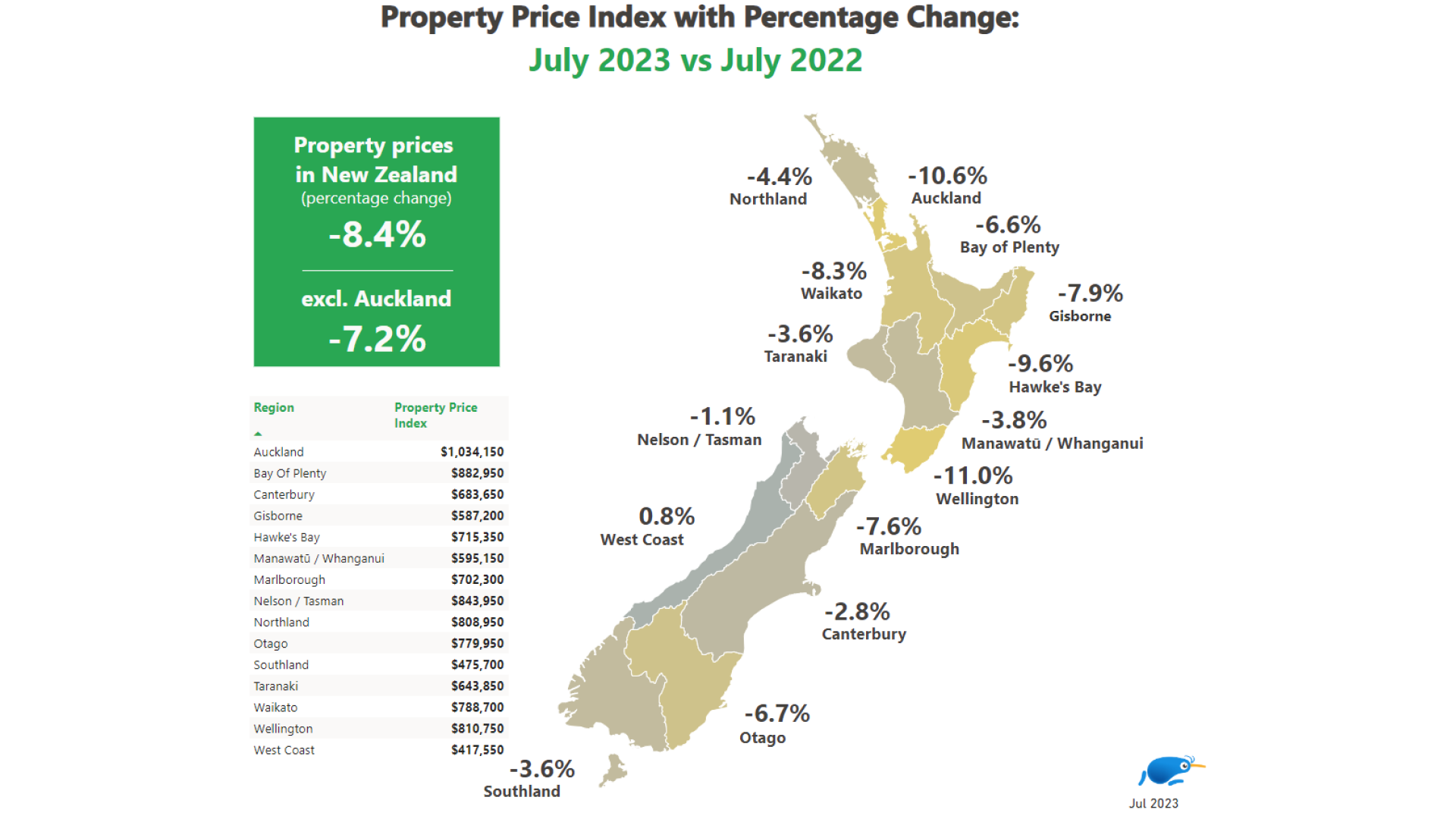 Property Price Index with Percentage Change