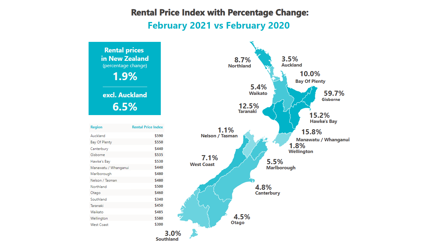 Rental price index with percentage change: Feb 2020 vs Feb 2021