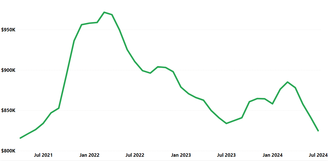 Average asking price over the last three years