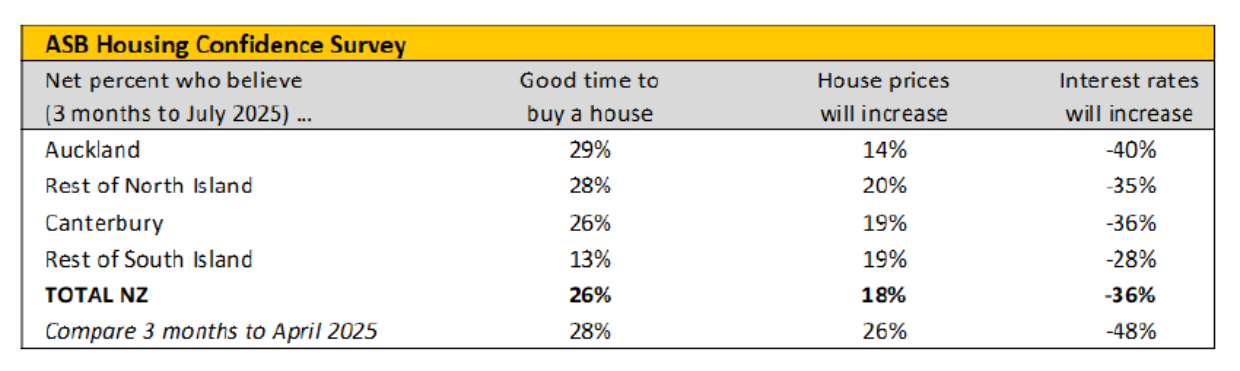 ASB housing confidence survey findings