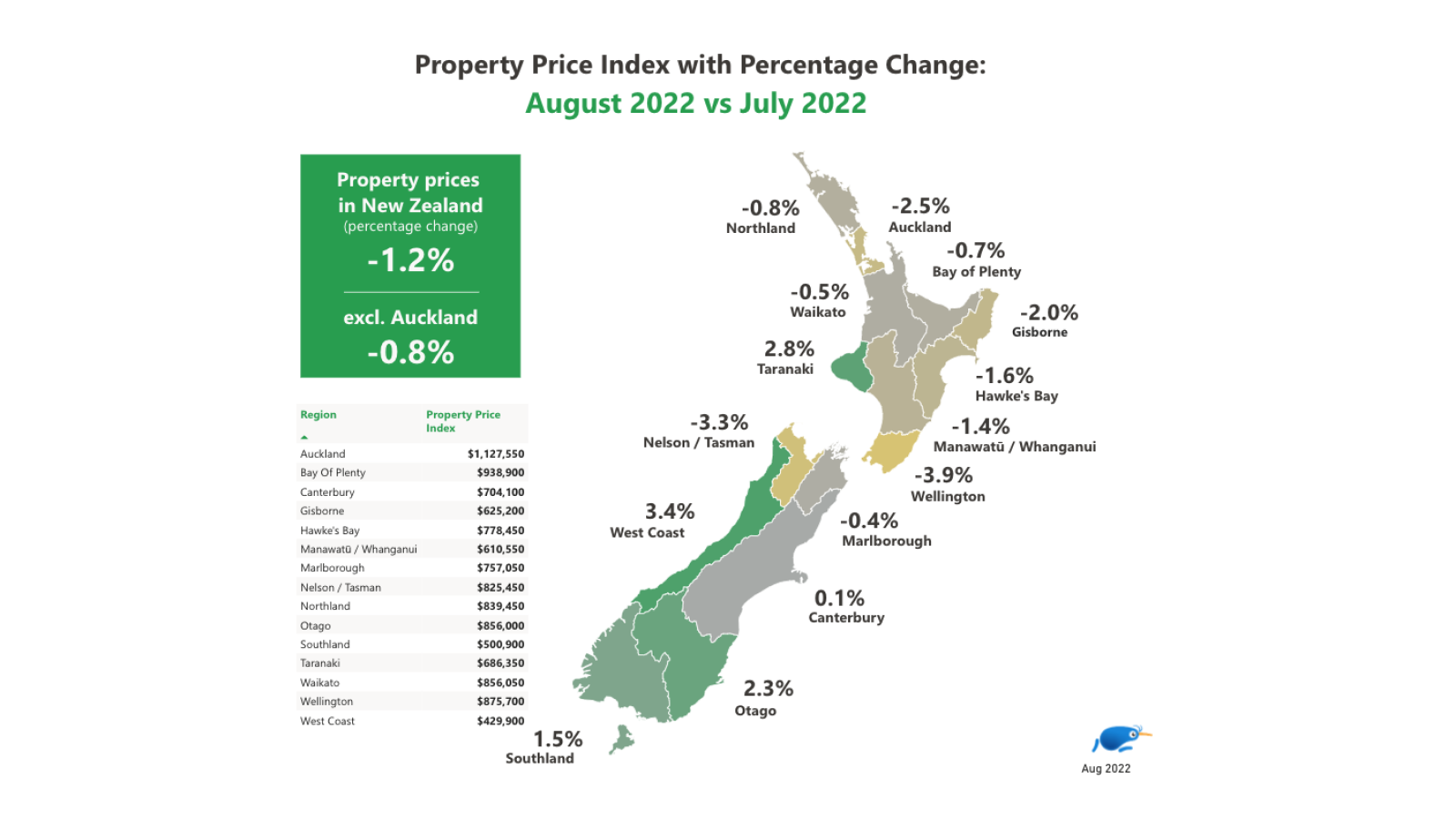 Property price index map of New Zealand from August 2022 vs July 2022
