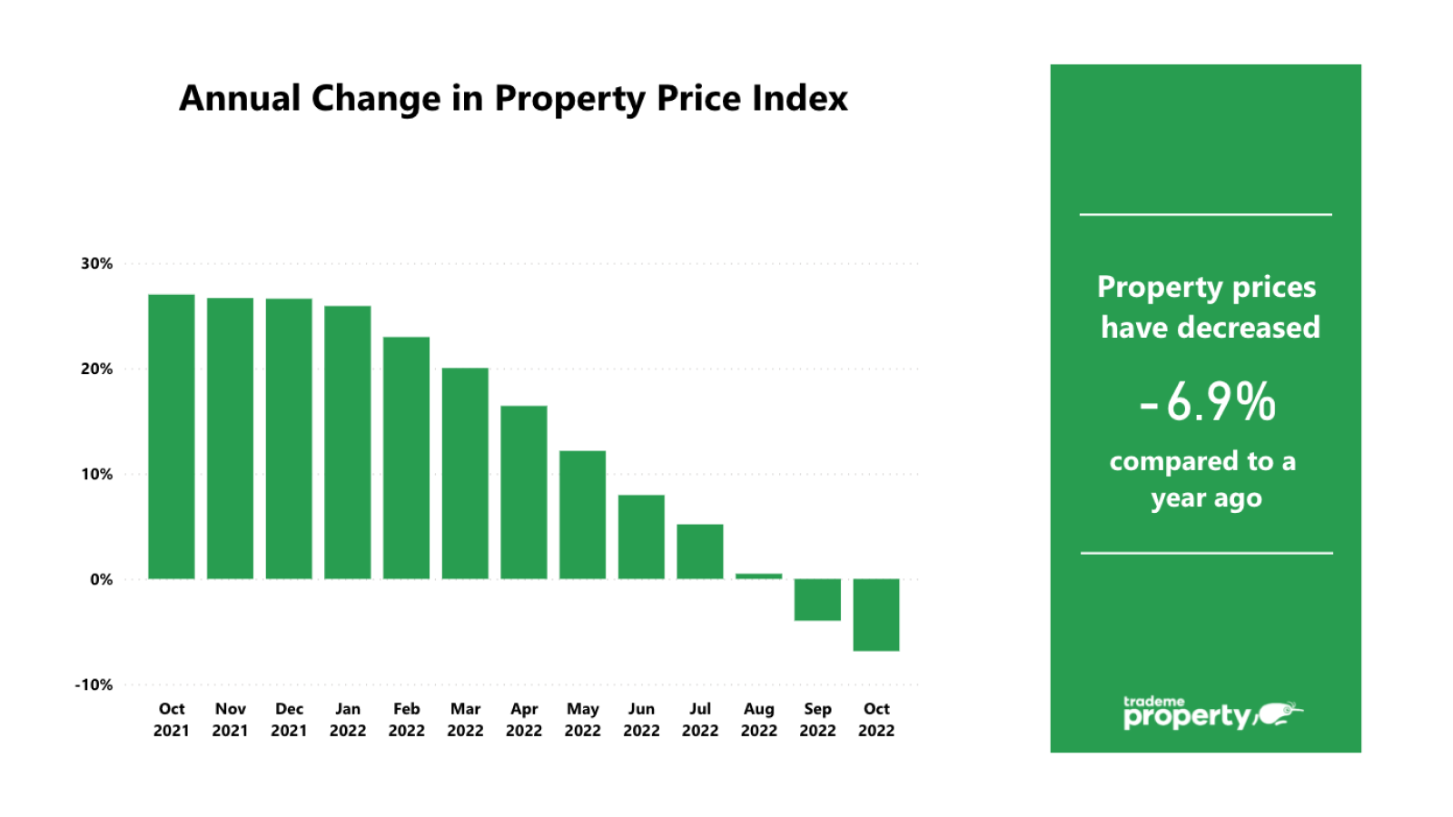 Property price graph compared to 2021