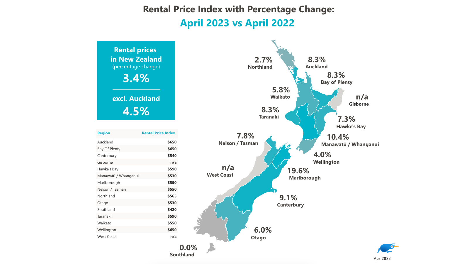 Rental Price Index with Percentage Change: April 2023 vs April 2022