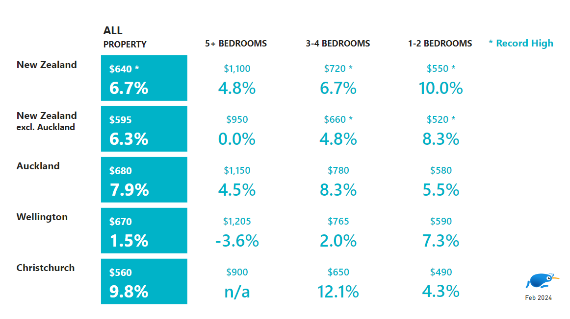 February Rental price index: Table showing year on year rent increase or decrease for houses by size, in all New Zealand and the three main centres.