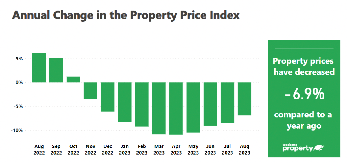 Annual change in the property price index