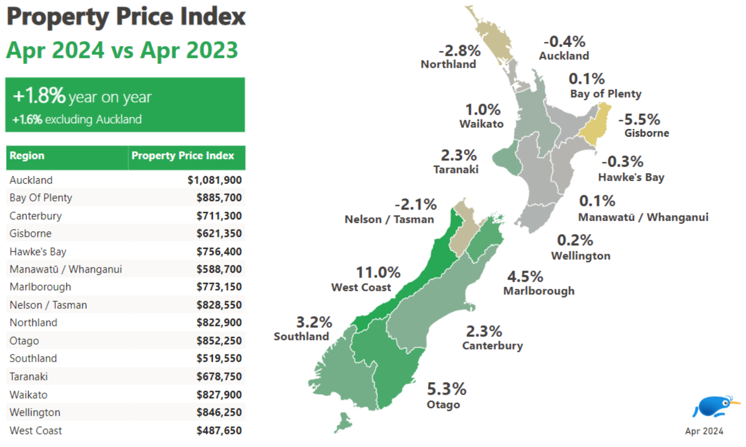April Property Price Index