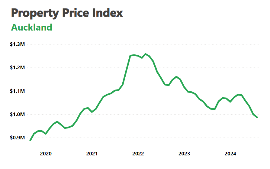 graph charting Auckland prices