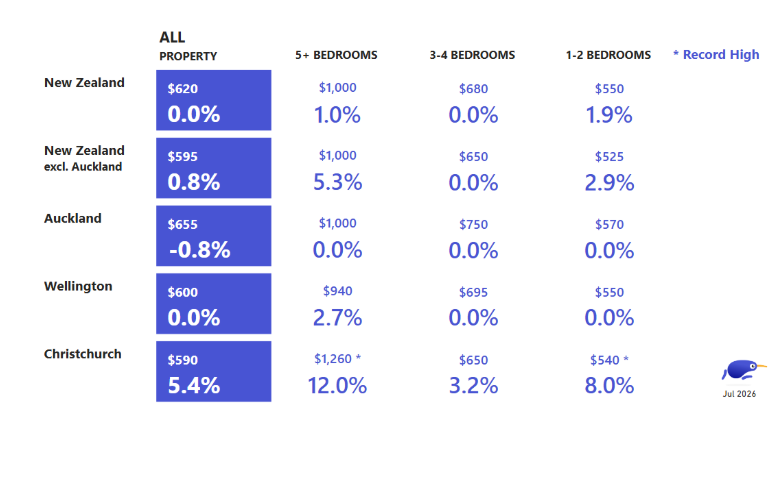 Rent by property size across the motu.