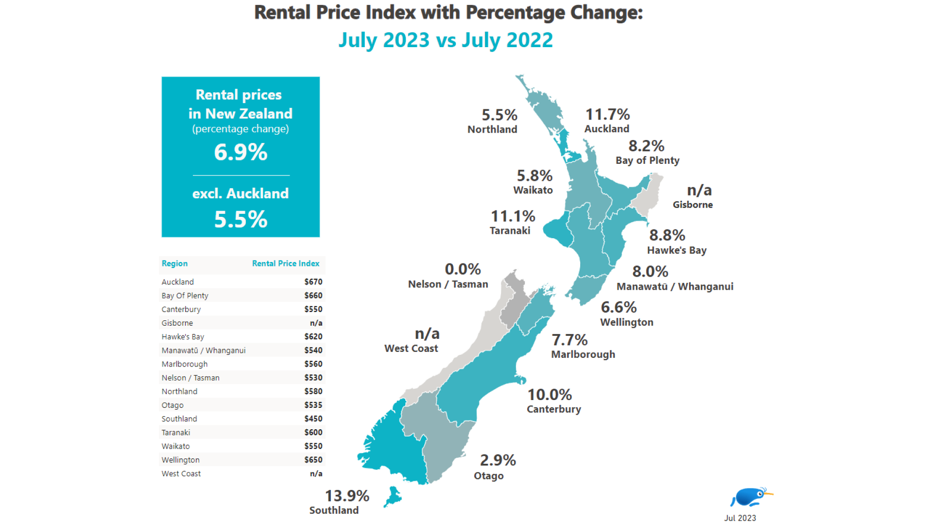 Rental Price Index with Percentage Change: July 2023 vs July 2022