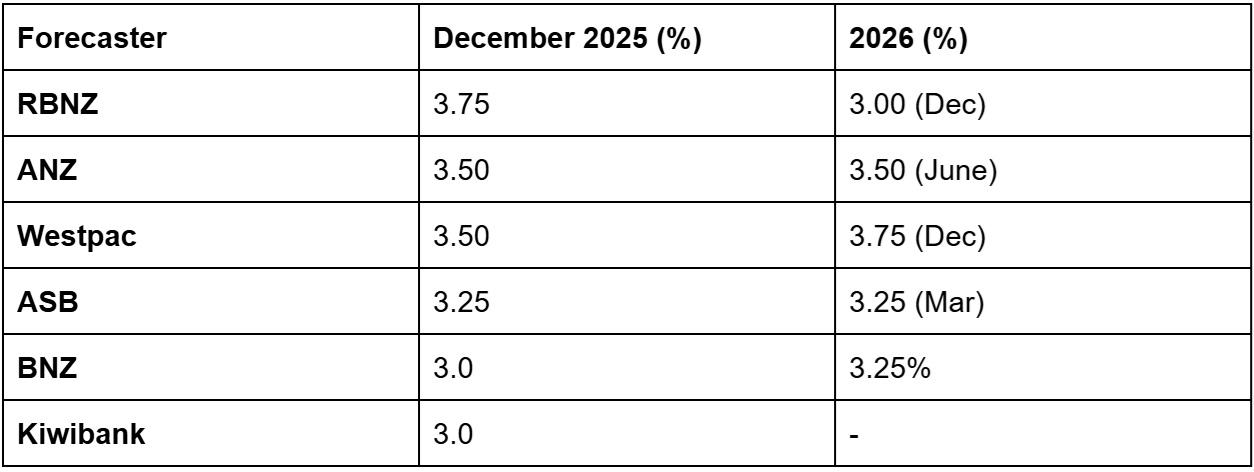 Chart showing OCR predictions. 