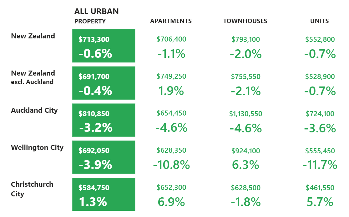 Table showing average property prices and year on year change, by urban property type (apartment, townhouse, unit) in All NZ, NZ except Auckland, Auckland, Wellington, Christchurch.