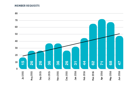 Transparency report 2016