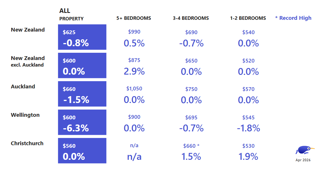 Median weekly rent by property type, and region. April 2026