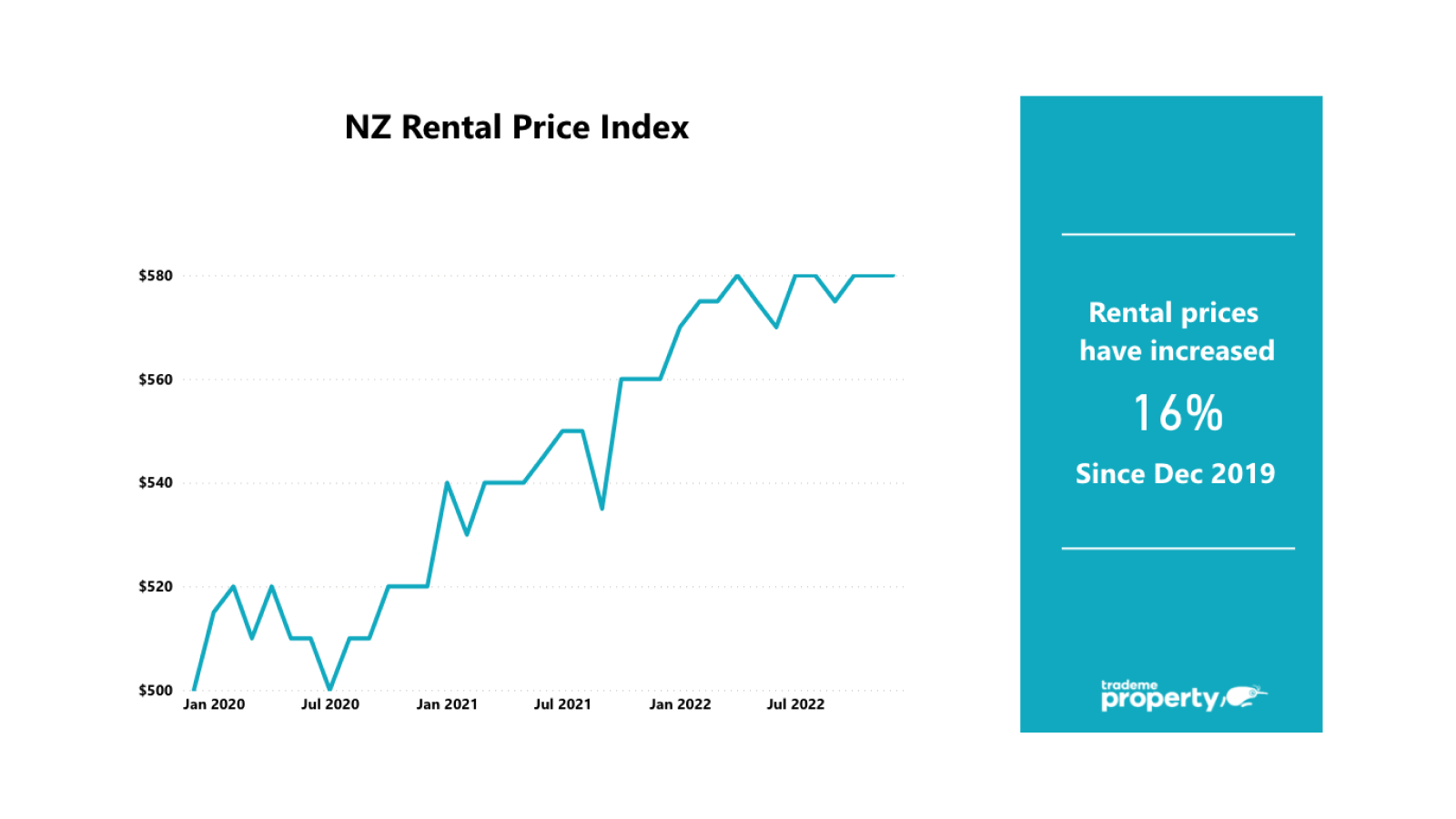 NZ Rental Price Index line graph