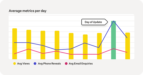 Add a bar chart showing "Baseline Engagement" vs "Platinum Engagement"