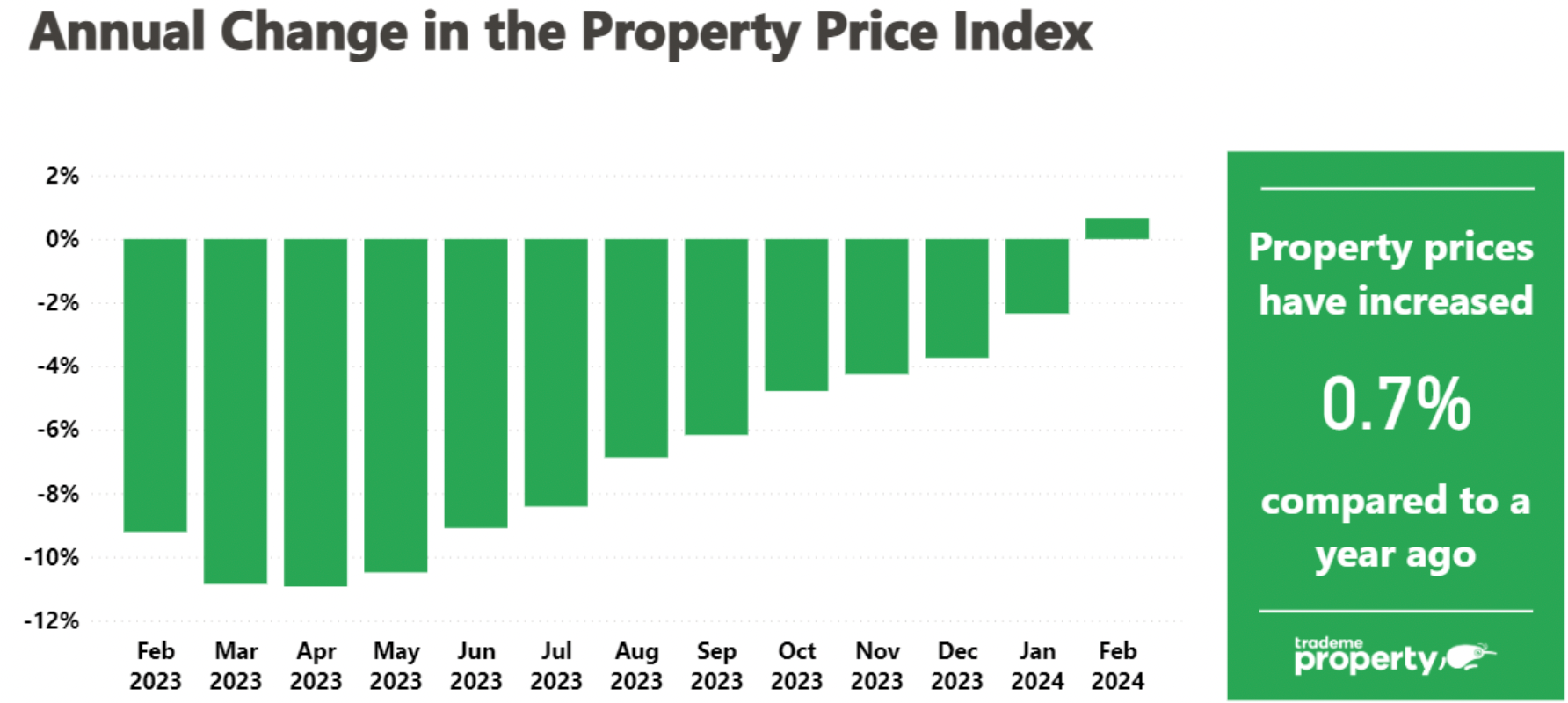 Annual Change in the Property Price Index