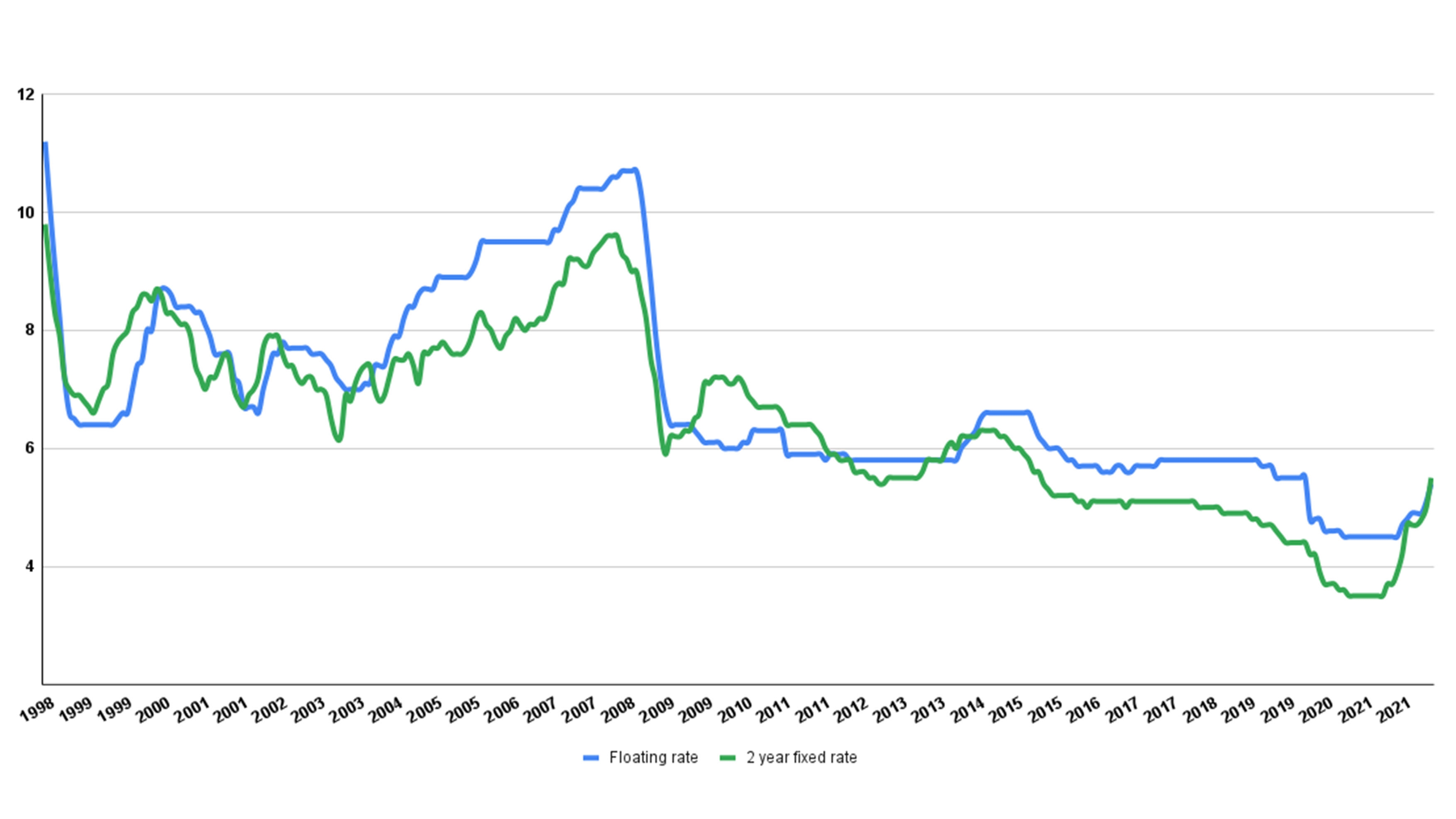 Graph showing mortgage rates over time