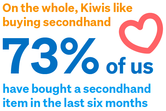On the whole, Kiwi like buying secondhand ❤️ 73% of us have bought a secondhand item in the last six months