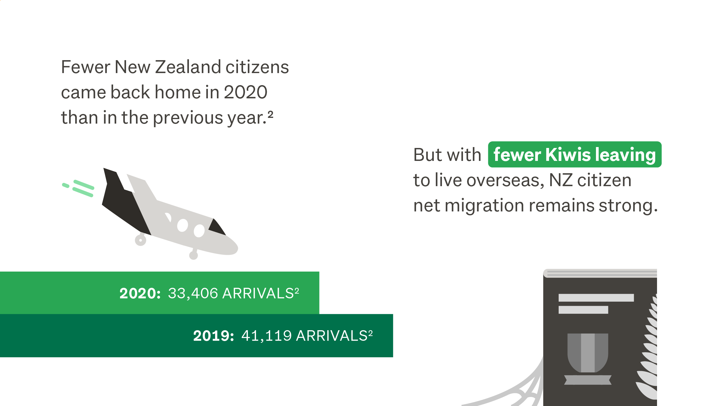 Net migration remains strong