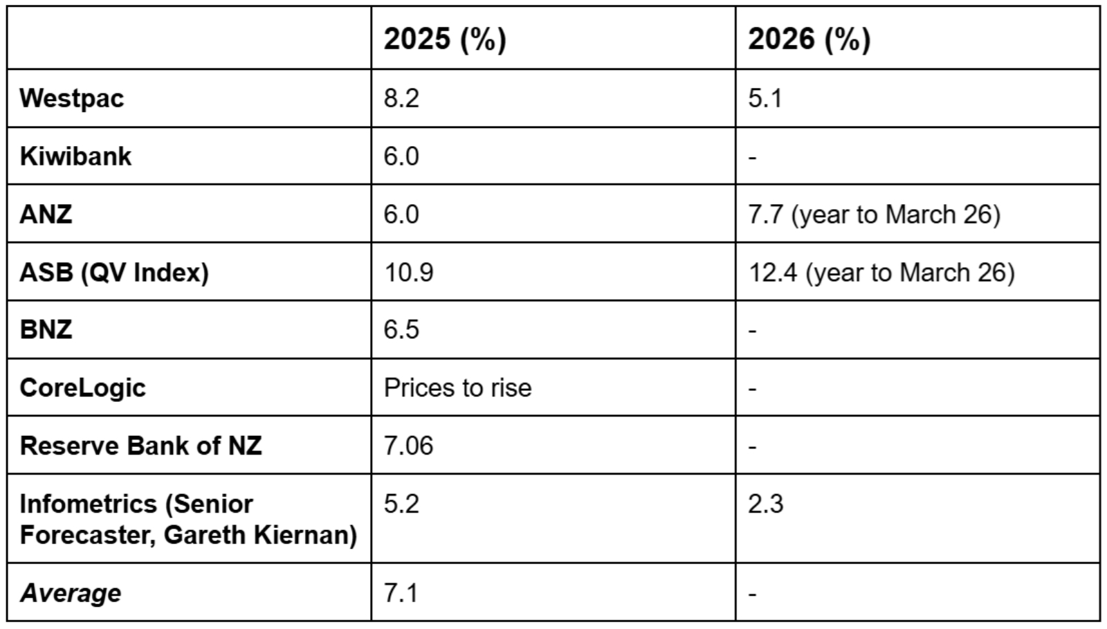 Table showing summary of NZ housing market predictions from economists. 