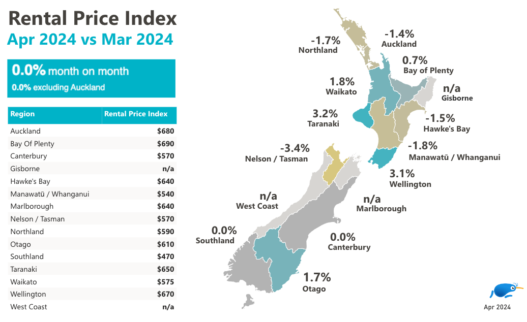 Rental Price Index April 2024 vs March 2024.  Month-on-month change: 0.0% (0.0% excluding Auckland).  Region-specific rental price index (RPI) and changes:  	•	Auckland: $680, -1.4% 	•	Bay Of Plenty: $690, 0.7% 	•	Canterbury: $570, 0.0% 	•	Gisborne: n/a 	•	Hawke’s Bay: $640, -1.5% 	•	Manawatū / Whanganui: $540, -1.8% 	•	Marlborough: $640, n/a 	•	Nelson / Tasman: $570, -3.4% 	•	Northland: $590, -1.7% 	•	Otago: $610, 1.7% 	•	Southland: $470, 0.0% 	•	Taranaki: $650, 3.2% 	•	Waikato: $575, 1.8% 	•	Wellington: $670, 3.1% 	•	West Coast: n/a  The map highlights regions with corresponding percentage changes in rental prices.