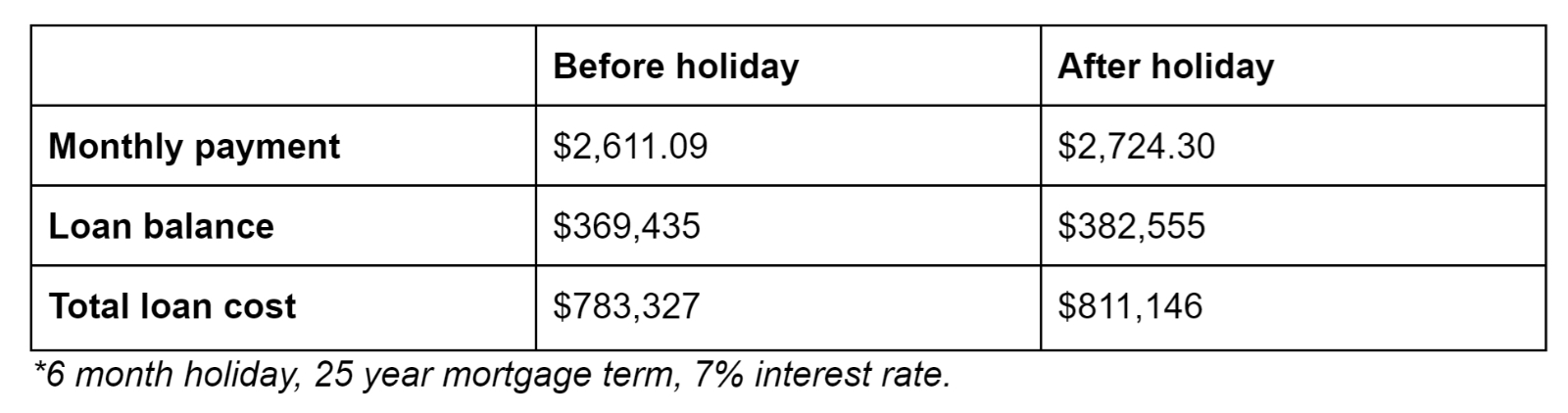 Chart showing cost of mortgage hopliday. 